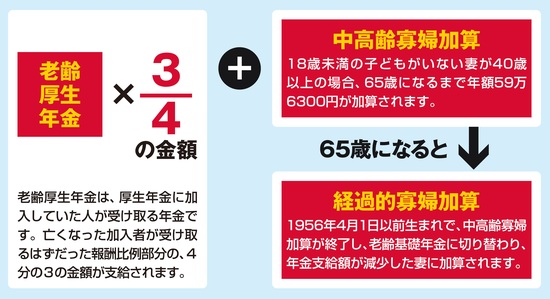 出所：『身内が亡くなった後の手続きがすべてわかる本』（扶桑社）より抜粋