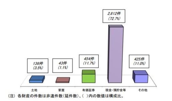 贈与税の税務調査 で追徴課税 なぜ彼らは狙われたのか 富裕層向け資産防衛メディア 幻冬舎ゴールドオンライン