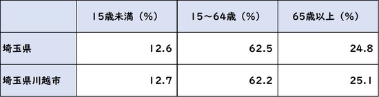 出所：平成27年「国勢調査」より