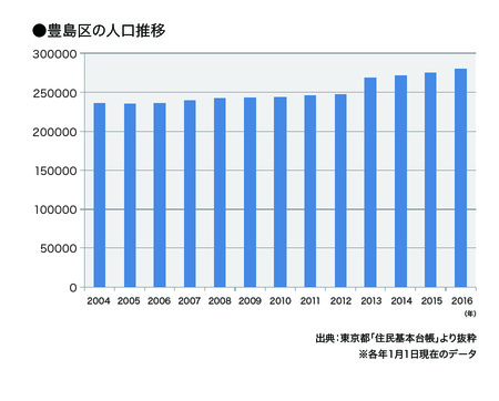 ［図表9］新宿区の人口推移