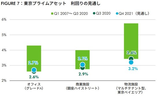 （出所：CBRE、2020年11月）