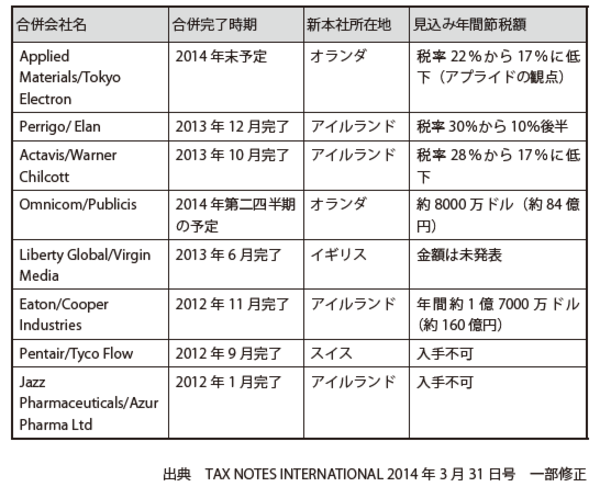 国際節税戦略 コーポレート インバージョン とは 富裕層向け資産防衛メディア 幻冬舎ゴールドオンライン