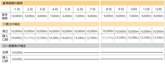 出典：『口座開設から銘柄選定・利益確定まで　ファイナンシャルプランナーが手取り足取り教える新NISA』（彩図社）より抜粋