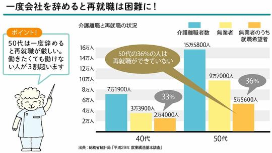 ［図表5］介護離職と再就職の状況 出所：『離れて暮らす親に介護が必要になったときに読む本（角川SSCムック）』より抜粋