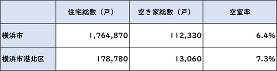 出所：総務省統計局 平成25年「住宅・土地統計調査」より