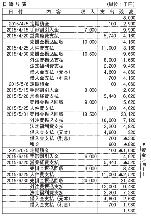 会社の 資金ショート を防ぐ 日繰り表の活用法 富裕層向け資産防衛メディア 幻冬舎ゴールドオンライン