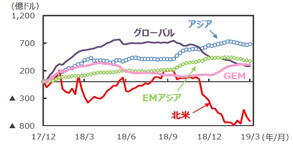 北米 新興国 の債券ファンドに集中 富裕層向け資産防衛メディア 幻冬舎ゴールドオンライン