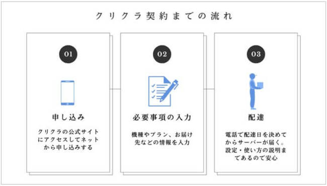 クリクラ契約までの流れ