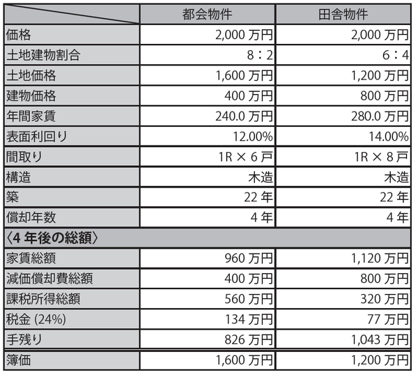 不動産投資の観点から見た 都会 と 田舎 の違いとは 富裕層向け資産防衛メディア 幻冬舎ゴールドオンライン