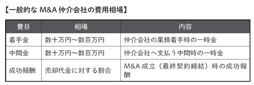 会社を5億円で売却 M A仲介会社に支払う 報酬額 は 富裕層向け資産防衛メディア 幻冬舎ゴールドオンライン