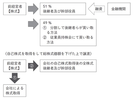 従業員による「事業承継」…自社株取得のための資金調達法 | ゴールドオンライン