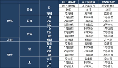 自衛官 の給与は 退職金2000万円も 定年後が不安な理由 富裕層向け資産防衛メディア 幻冬舎ゴールドオンライン