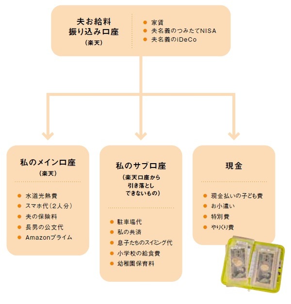 6人家族で5週間「7万5000円」生活！元・浪費家主婦の「お金が貯まる&自分ボーナスも作れちゃう」家計管理テク | ゴールドオンライン