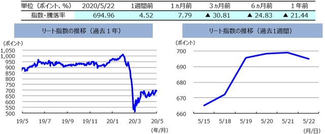 （注）左グラフは2019年5月22日～2020年5月22日、右グラフは2020年5月15日～2020年5月22日。 リート指数は、S&PオーストラリアREIT指数（配当込み、現地通貨ベース）。 （出所）FactSetのデータを基に三井住友DSアセットマネジメント作成