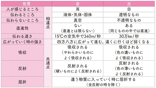 有名中学受験 理科 ギターの弦が太いほど低い音が鳴る理由を述べよ 幻冬舎ゴールドオンライン