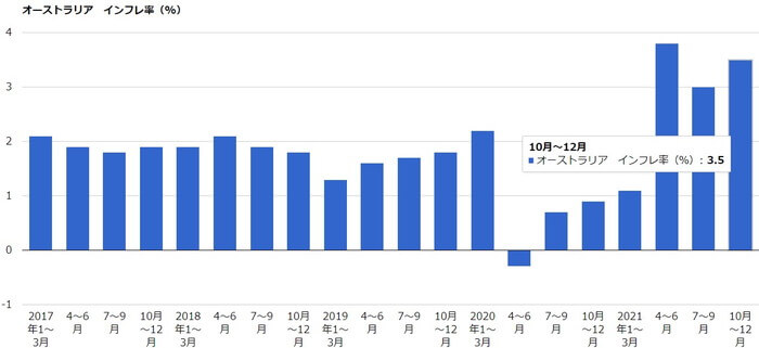 オーストラリアのインフレ率