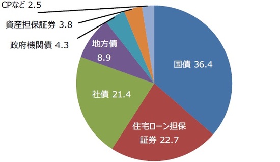 （注）データは2018年時点。単位は%。四捨五入の関係で合計が100％にならない場合があります。 （出所）米国証券業金融市場協会（SIFMA）のデータを基に三井住友DSアセットマネジメント作成