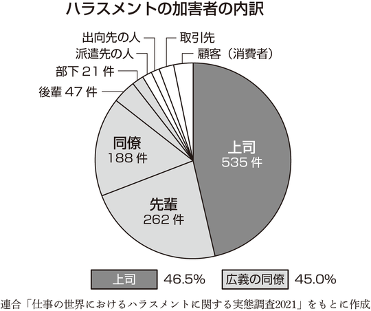 連合「仕事の世界におけるハラスメントに関する実態調査2021」をもとに作成 出所：『大人のいじめ』（講談社）より抜粋