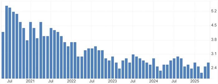 メキシコの失業率