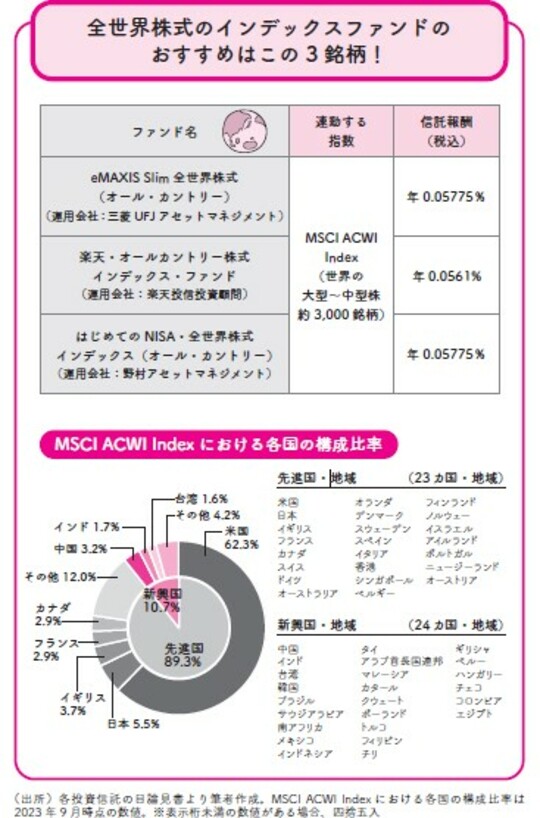 出所：各投資信託の目論見書より筆者作成