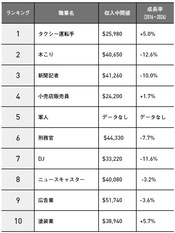 日本と大違い アメリカ 食えない仕事ランキング トップ10 幻冬舎ゴールドオンライン