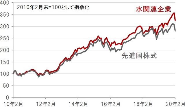 円換算ベース、月次、期間：2010年2月末～2020年2月末 ※先進国株式：MSCI世界株価指数、水関連企業：S&Pグローバル・ウォーター指数（株価指数はすべて配当込み、ネットベース） 出所：トムソン・ロイター・データストリームのデータを使用しピクテ投信投資顧問株式会社作成