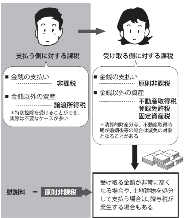離婚の際の 財産分与 慰謝料 税金はどうなる 富裕層向け資産防衛メディア 幻冬舎ゴールドオンライン