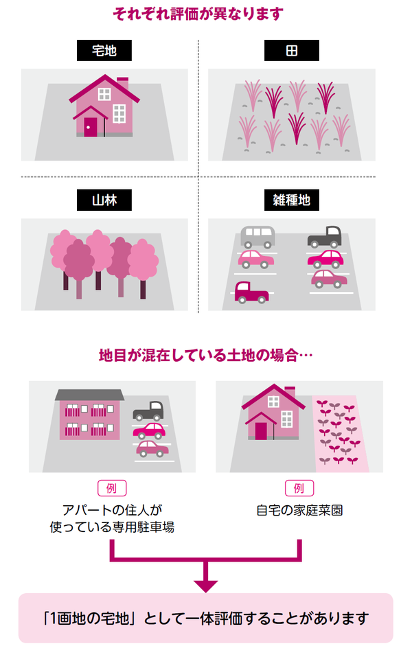 家庭菜園 駐車場 様々な用途で使われる 宅地 の評価方法 富裕層向け資産防衛メディア 幻冬舎ゴールドオンライン