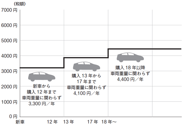 ハイブリッド車が受けられる 税制上の優遇制度 の詳細 富裕層向け資産防衛メディア 幻冬舎ゴールドオンライン