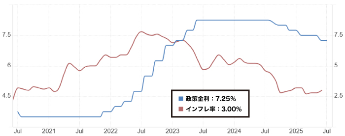 南アフリカの政策金利とインフレ率の推移