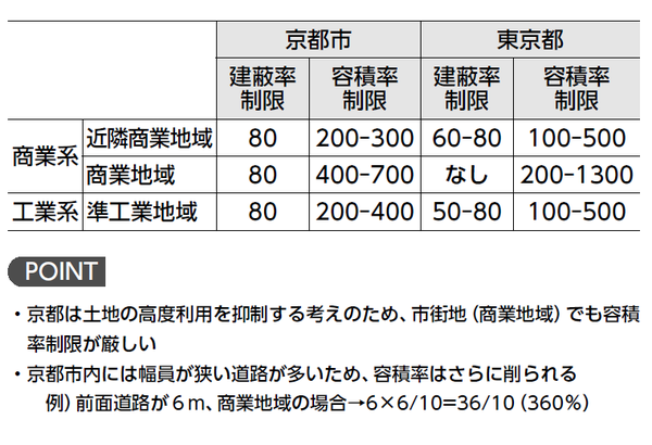 物件価値を高める京都市独自の 建築規制 とは 富裕層向け資産防衛メディア 幻冬舎ゴールドオンライン