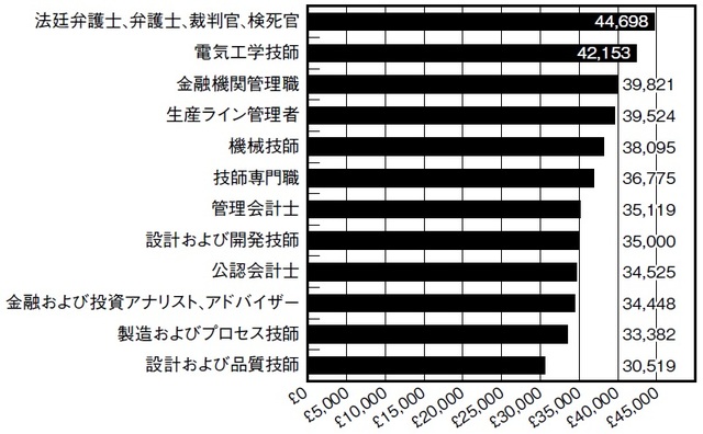 アメリカが本気で分析した 最高な職業ランキング トップ10 富裕層向け資産防衛メディア 幻冬舎ゴールドオンライン