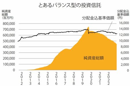 ［図表1］とあるバランス型の投資信託 『口座開設から銘柄選定・利益確定まで ファイナンシャルプランナーが手取り足取り教える新NISA』（彩図社）より抜粋