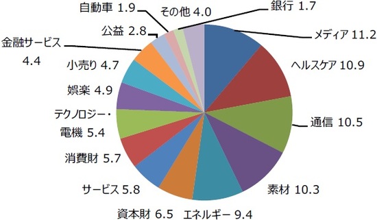 （注）データは2020年4月21日時点。単位は%。四捨五入の関係で合計が100％にならない場合があります。ICEとバンク・オブ・アメリカが算出する米国ハイイールド債券指数。 （出所）ICEのデータを基に三井住友DSアセットマネジメント作成