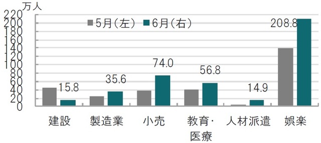 月次、期間：2020年5月（左）～2020年6月（右）、前月比、図中数字は6月 出所：ブルームバーグのデータを使用してピクテ投信投資顧問作成