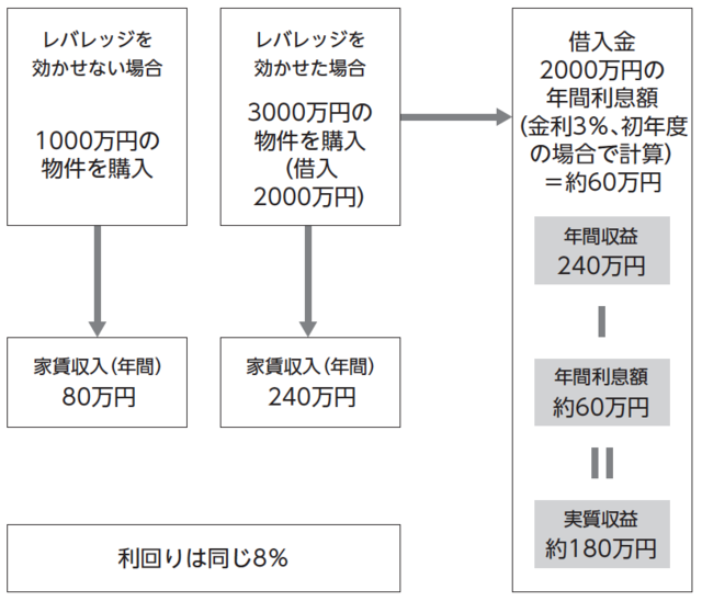 不動産投資最大の強み レバレッジ効果 とは何か 富裕層向け資産防衛メディア 幻冬舎ゴールドオンライン