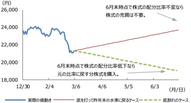 （注）日経平均株価を使ったリバランスのイメージ。実際の値動きのデータは2019年12月30日から2020年3月5日。2つのケースは予想ではなく一般的な例。 （出所）Bloomberg L.P.のデータを基に三井住友DSアセットマネジメント作成