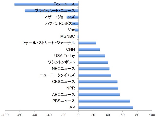 ＊ハーバード大学のニーマン研究所「Democrats see most news outlets as unbiased. Republicans think they’re almost all biased.」（2018年6月22日）の図を参考に著者が作成