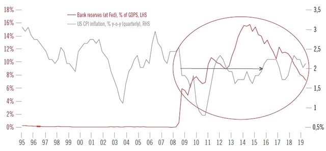 ※赤線：FRBにおける市中銀行の準備金残高（対GDP比、％、左軸）、灰色線：米消費者物価指数（年率、％、右軸） 出所：ピクテ・グループ 