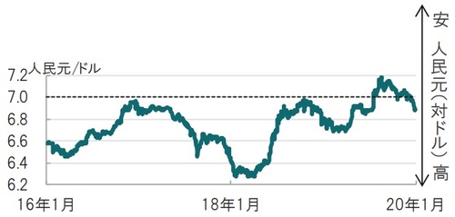 日次、期間：2016年1月18日～2020年1月16日（日本時間正午） 出所：ブルームバーグのデータを使用してピクテ投信投資顧問作成