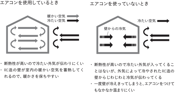 Rc造住宅 蓄熱性 がもたらすメリット デメリット 富裕層向け資産防衛メディア 幻冬舎ゴールドオンライン