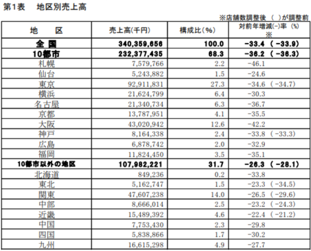 【出典】日本百貨店協会