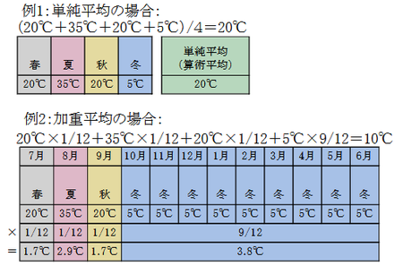 加重平均 その他