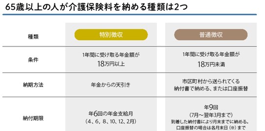 ※市区町村により異なります。出典：『図解とイラストでよくわかる　離れて暮らす親に介護が必要になったときに読む本』（角川SSCムック）より抜粋