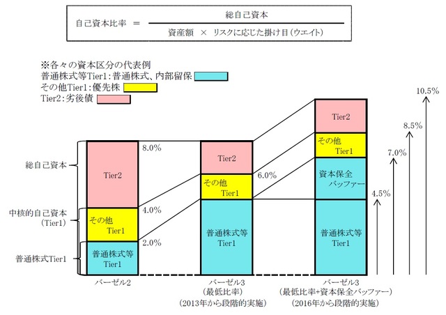 実践的基礎知識クレジット編（5）＜バーゼル3とCoCo債、誰を守るための優先劣後構造か＞ ゴールドオンライン