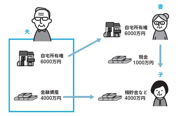 70代、子と同居なら選択すべき？「配偶者居住権」の活用例  富裕層 