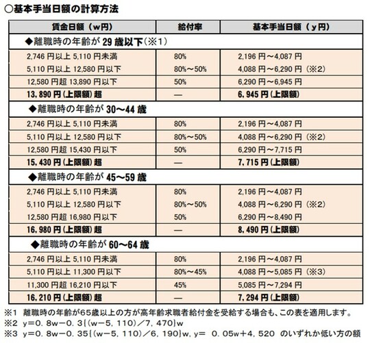 出典：厚生労働省雇用保険法改正リーフ「雇用保険の基本手当）失業給付）を受給される皆さまへ（https://www.mhlw.go.jp/content/001125522.pdf)