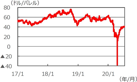 原油価格は緩やかな上昇傾向 年7月 富裕層向け資産防衛メディア 幻冬舎ゴールドオンライン