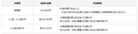 出所：日本年金機構「加給年金額と振替加算」より引用 