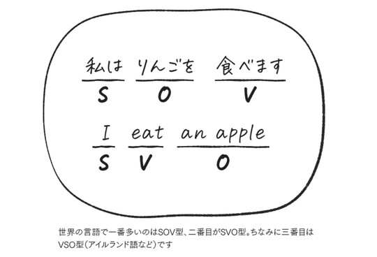 世界の言語で1番多いのはSOV型、2番目がSVO型。ちなみに3番目はVSO型（アイルランド語など）です 出典：『日本語界隈』（ポプラ社）より